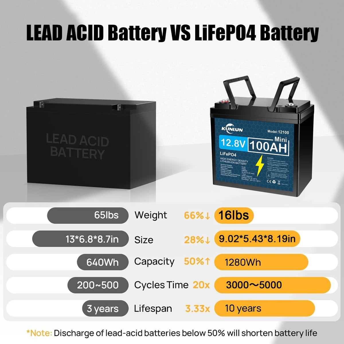 12V 100Ah LiFePO4 Battery N420689